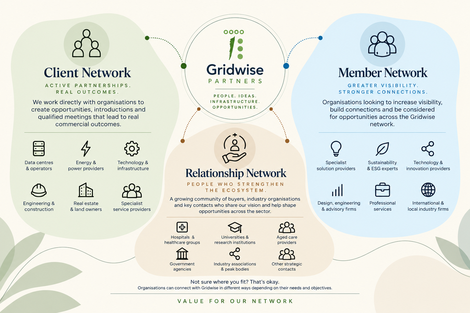 Where Do You Fit in the Gridwise Network?