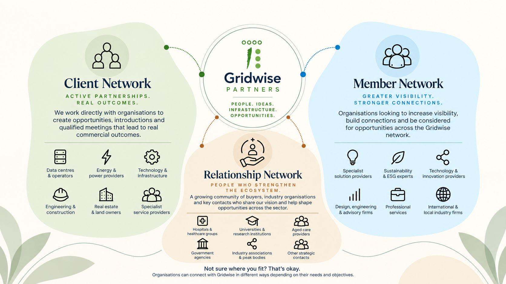Where Do You Fit in the Gridwise Network?